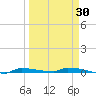 Park Channel tide chart for Sunday, March 30, 2025