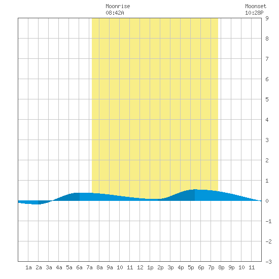 Park Channel tide chart for Monday, March 31, 2025