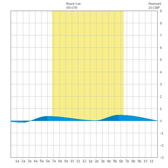 Park Channel tide chart for Monday, March 3, 2025