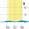 Park Channel tide chart for Monday, March 3, 2025