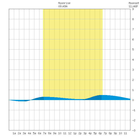 Park Channel tide chart for Tuesday, March 4, 2025