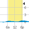 Park Channel tide chart for Tuesday, March 4, 2025