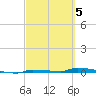 Park Channel tide chart for Wednesday, March 5, 2025