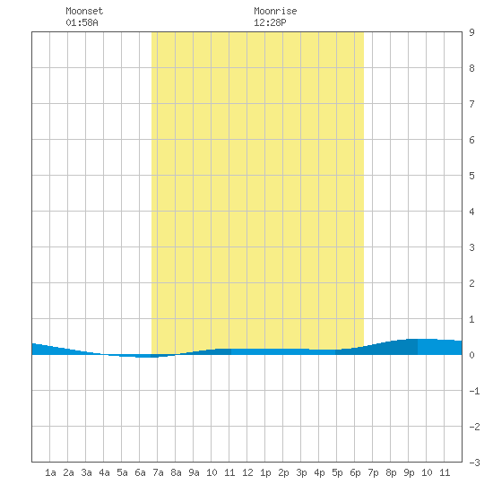 Park Channel tide chart for Friday, March 7, 2025