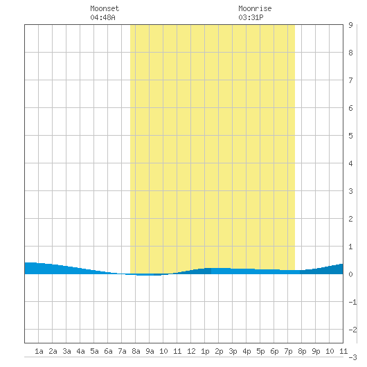 Park Channel tide chart for Sunday, March 9, 2025