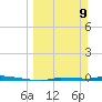 Park Channel tide chart for Sunday, March 9, 2025