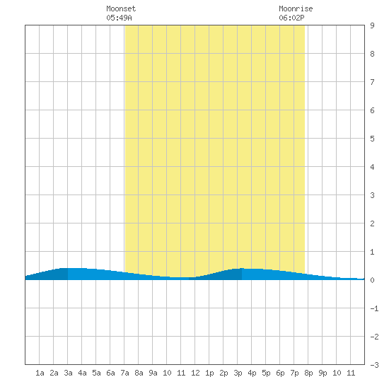 Park Channel tide chart for Thursday, April 10, 2025