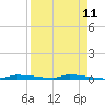 Park Channel tide chart for Friday, April 11, 2025