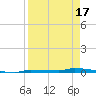 Park Channel tide chart for Thursday, April 17, 2025