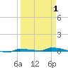 Park Channel tide chart for Tuesday, April 1, 2025