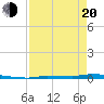 Park Channel tide chart for Sunday, April 20, 2025