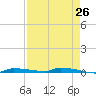 Park Channel tide chart for Saturday, April 26, 2025