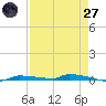 Park Channel tide chart for Sunday, April 27, 2025
