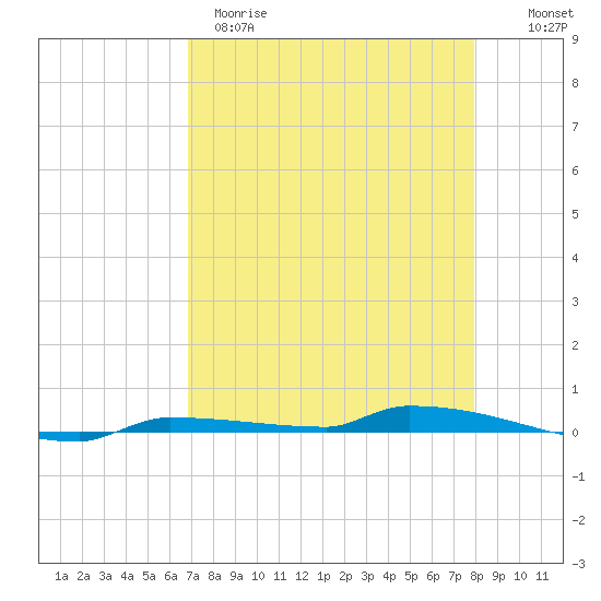 Park Channel tide chart for Tuesday, April 29, 2025