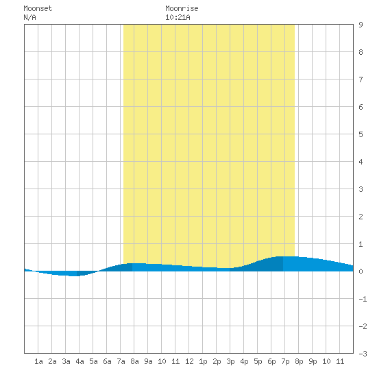 Park Channel tide chart for Wednesday, April 2, 2025