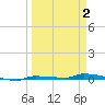 Park Channel tide chart for Wednesday, April 2, 2025