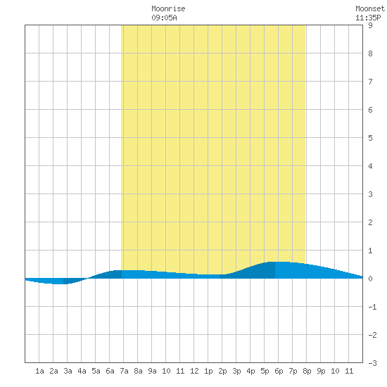 Park Channel tide chart for Wednesday, April 30, 2025