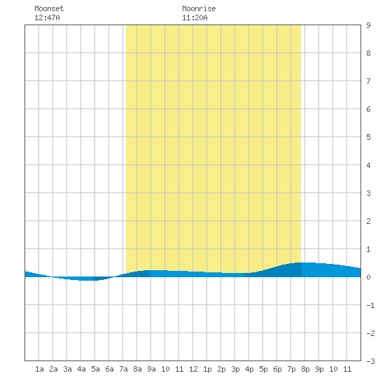 Park Channel tide chart for Thursday, April 3, 2025