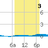 Park Channel tide chart for Thursday, April 3, 2025