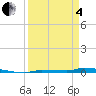 Park Channel tide chart for Friday, April 4, 2025