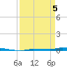 Park Channel tide chart for Saturday, April 5, 2025