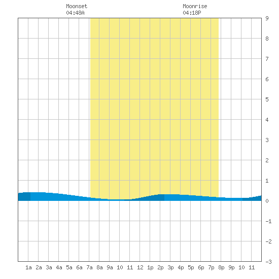 Park Channel tide chart for Tuesday, April 8, 2025