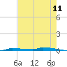 Park Channel tide chart for Sunday, May 11, 2025