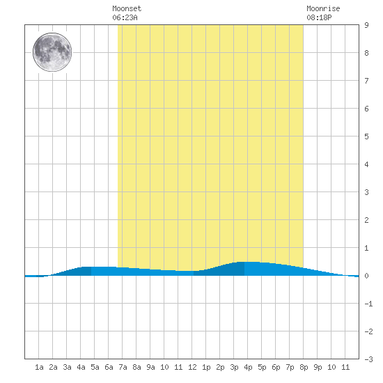 Park Channel tide chart for Monday, May 12, 2025