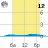 Park Channel tide chart for Monday, May 12, 2025