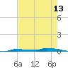 Park Channel tide chart for Tuesday, May 13, 2025