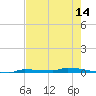 Park Channel tide chart for Wednesday, May 14, 2025