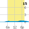 Park Channel tide chart for Thursday, May 15, 2025