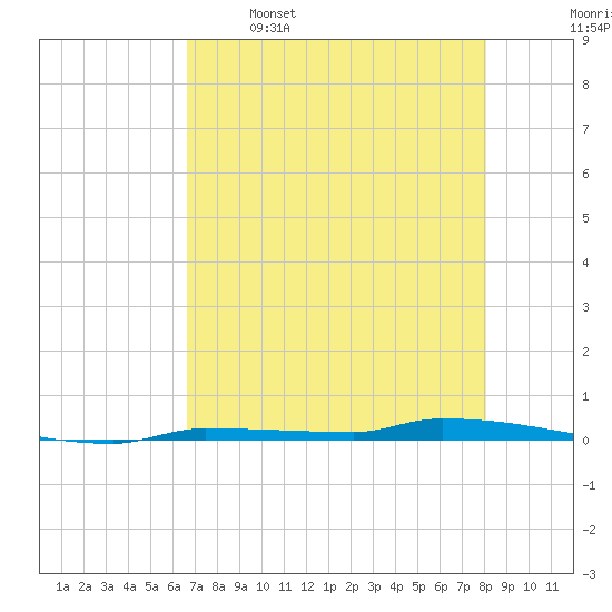 Park Channel tide chart for Friday, May 16, 2025