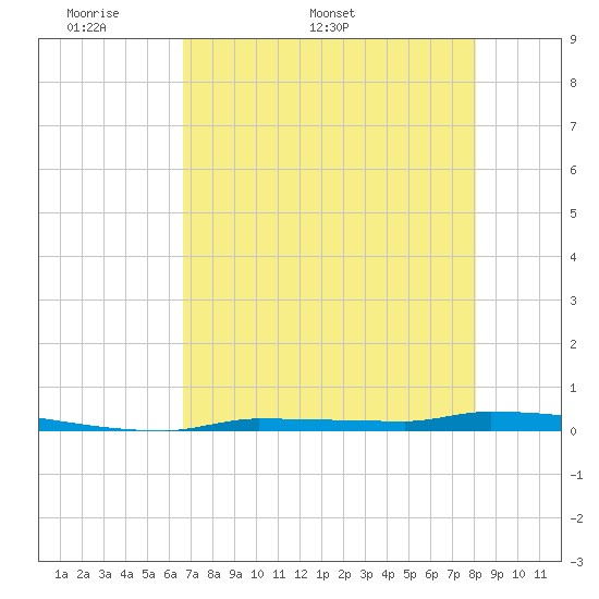 Park Channel tide chart for Monday, May 19, 2025