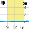 Park Channel tide chart for Tuesday, May 20, 2025