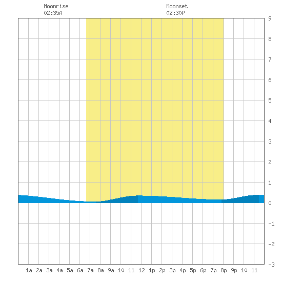 Park Channel tide chart for Wednesday, May 21, 2025
