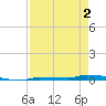 Park Channel tide chart for Friday, May 2, 2025
