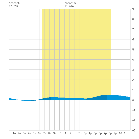 Park Channel tide chart for Saturday, May 31, 2025