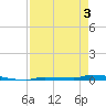 Park Channel tide chart for Saturday, May 3, 2025