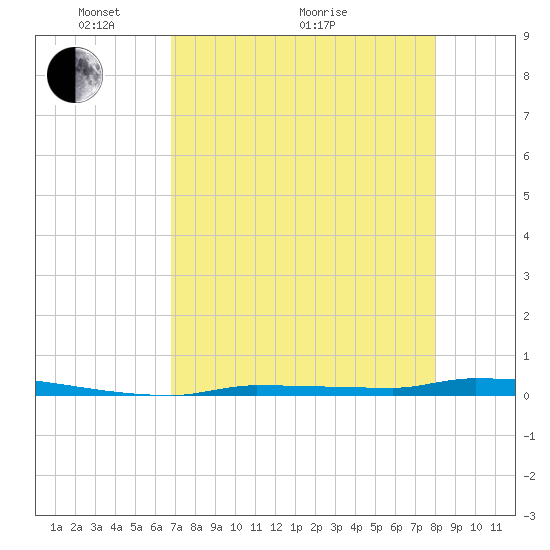 Park Channel tide chart for Sunday, May 4, 2025