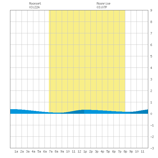 Park Channel tide chart for Tuesday, May 6, 2025