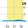 Park Channel tide chart for Tuesday, June 10, 2025