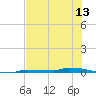 Park Channel tide chart for Friday, June 13, 2025