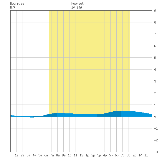 Park Channel tide chart for Sunday, June 15, 2025