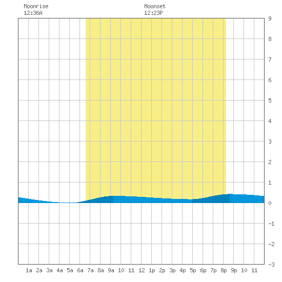 Park Channel tide chart for Tuesday, June 17, 2025
