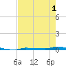 Park Channel tide chart for Sunday, June 1, 2025