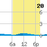 Park Channel tide chart for Friday, June 20, 2025