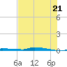 Park Channel tide chart for Saturday, June 21, 2025