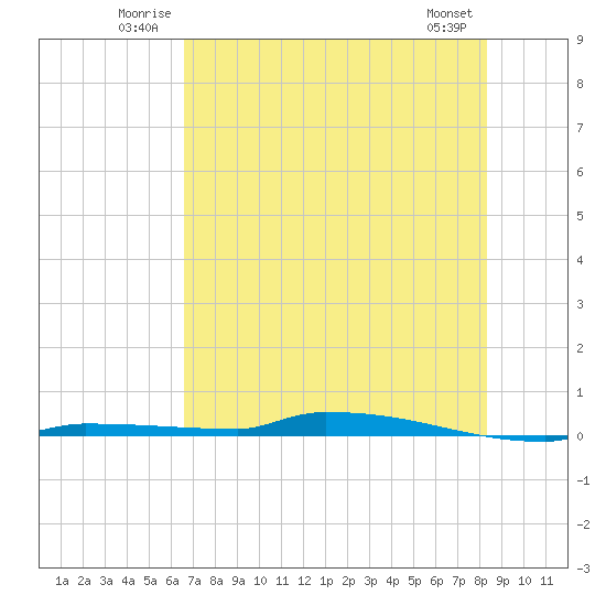 Park Channel tide chart for Sunday, June 22, 2025