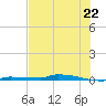 Park Channel tide chart for Sunday, June 22, 2025
